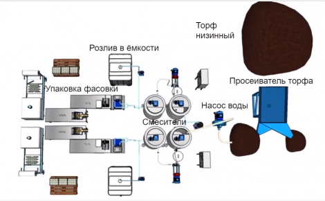 Цех производства жидких гуматов из торфа
